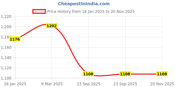 industrybuying.com Solar Universe India 25 Degrees 13.60 to 13.80 V Standby Battery, SUI-CT - 12V solar universe india Price History Graph from 16 Jan 2025 to 20 Nov 2025