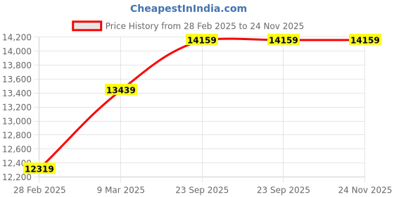industrybuying.com Solar Universe India 335W 24V Polycrystalline Solar Panel, SUI-335 solar universe india Price History Graph from 28 Feb 2025 to 23 Nov 2025