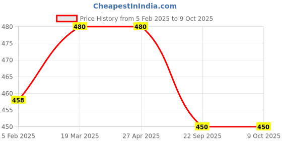 industrybuying.com Solar Universe India 360 Degrees Family Solar Lamp with Brightness Adjusment solar universe india Price History Graph from 5 Feb 2025 to 9 Oct 2025