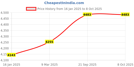 industrybuying.com Solar Universe India 400VA (320W) Off Grid Solar Inverter with AC220V & DC12V Input solar universe india Price History Graph from 16 Jan 2025 to 7 Oct 2025