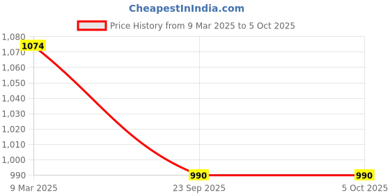 industrybuying.com Solar Universe India 6.4 V LifePo4 Lithium Ferrous Battery with BMS 6 Ah solar universe india Price History Graph from 9 Mar 2025 to 5 Oct 2025