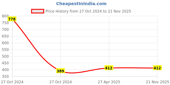 industrybuying.com Solar Universe India DC / 12V LED Tube 5W 12V SUI-GLJ5R-5W-12VBULB Set of 2 with wire solar universe india Price History Graph from 27 Oct 2024 to 21 Nov 2025