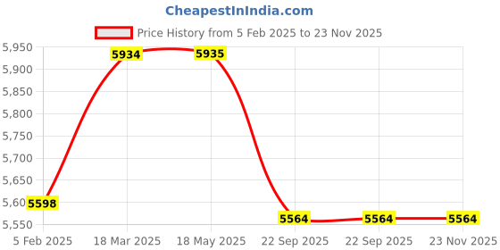 industrybuying.com Solar Universe India DC Solar Home Lighting System Kit 5W solar universe india Price History Graph from 5 Feb 2025 to 22 Nov 2025