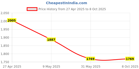 industrybuying.com Solar Universe India Garden & Lawn Light with Inbuilt Solar Panel, Lithium Battery & Orange Led Flame & Fire Lamp solar universe india Price History Graph from 27 Apr 2025 to 7 Oct 2025