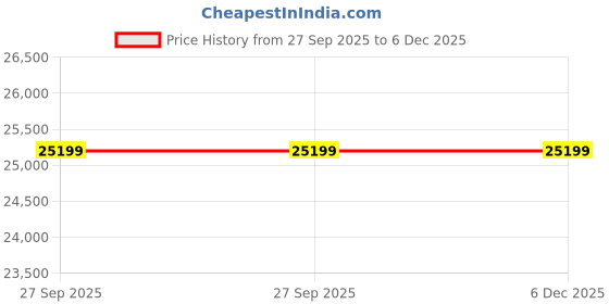industrybuying.com Solar Universe India -Integrated streetlight SUI_25W_AIO solar universe india Price History Graph from 27 Sep 2025 to 5 Dec 2025