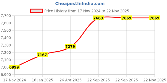 industrybuying.com Solar Universe India Lithium Ferrous Battery Pack with Inverter 100W solar universe india Price History Graph from 17 Nov 2024 to 22 Nov 2025