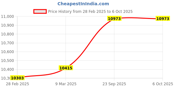 industrybuying.com Solar Universe India Monocrystalline 335 Watt 24 V Solar Panel With 5 Years Power OutputWarranty solar universe india Price History Graph from 28 Feb 2025 to 6 Oct 2025