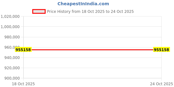 industrybuying.com Solar Universe India ON-Grid Solar Combo 15 KW solar universe india Price History Graph from 18 Oct 2025 to 22 Oct 2025