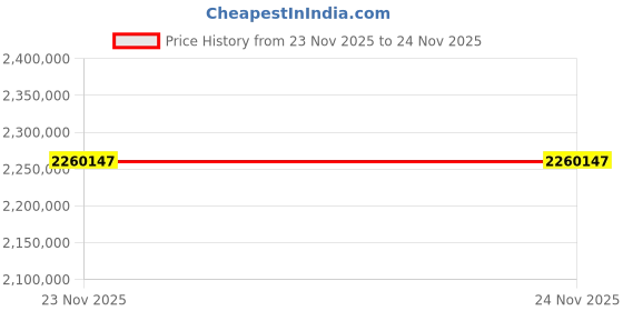 industrybuying.com Solar Universe India ON-Grid Solar Combo 40 KW solar universe india Price History Graph from 2 Aug 2025 to 23 Nov 2025
