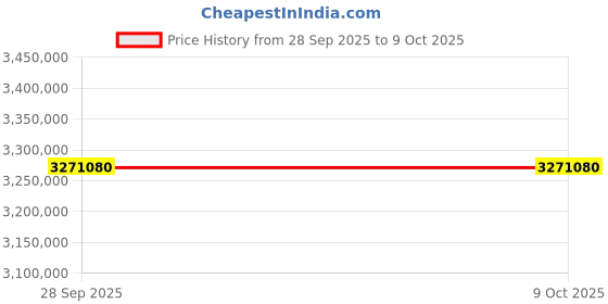 industrybuying.com Solar Universe India ON-Grid Solar Combo 60 KW solar universe india Price History Graph from 28 Sep 2025 to 8 Oct 2025