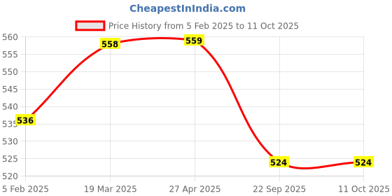 industrybuying.com Solar Universe India Plastic Led Garden Light with Bubbles in The Center solar universe india Price History Graph from 5 Feb 2025 to 10 Oct 2025