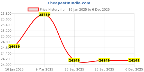 industrybuying.com Solar Universe India Solar 1 HP 1Phase Coil Stage AC Pump, for 750-1000 Solar Panel setup solar universe india Price History Graph from 16 Jan 2025 to 5 Dec 2025