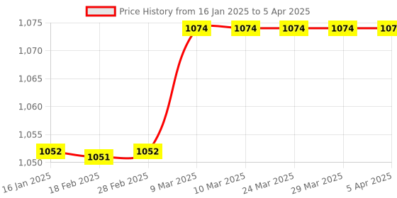 industrybuying.com Solar Universe India Solar Camping Lantern with inbuilt battery & external solar panel solar universe india Price History Graph from 16 Jan 2025 to 5 Apr 2025