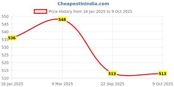 industrybuying.com Solar Universe India Solar Charge Controller  6V 6V-2A Solar Charge Controller solar universe india Price History Graph from 16 Jan 2025 to 9 Oct 2025