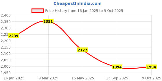 industrybuying.com Solar Universe India Solar Home Lighting System & Kit 3W  SUI-GLJ-20-HLS solar universe india Price History Graph from 16 Jan 2025 to 9 Oct 2025