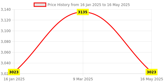 industrybuying.com Solar Universe India Solar Home Lighting System & Kit  6V DC output SUI-GLJ-10-HLS solar universe india Price History Graph from 16 Jan 2025 to 16 May 2025
