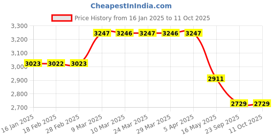industrybuying.com Solar Universe India Solar Home Lighting System, Uttam HLS + SPV solar universe india Price History Graph from 16 Jan 2025 to 11 Oct 2025