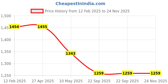 industrybuying.com Solar Universe India Solar Lantern 3W 6V SUI-GJL-28UFO solar universe india Price History Graph from 12 Feb 2025 to 24 Nov 2025