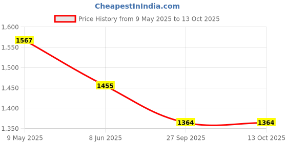 industrybuying.com Solar Universe India Solar Lantern, P1605 solar universe india Price History Graph from 9 May 2025 to 13 Oct 2025