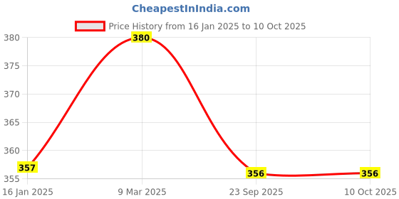 industrybuying.com Solar Universe India Solar Lantern, SUI-KS4100 solar universe india Price History Graph from 16 Jan 2025 to 10 Oct 2025