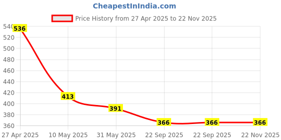 industrybuying.com Solar Universe India Solar Lantern, SUI-KS5100 solar universe india Price History Graph from 27 Apr 2025 to 21 Nov 2025