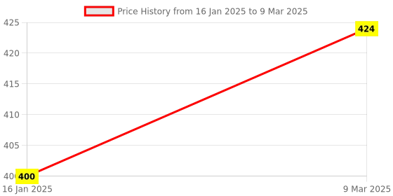 industrybuying.com Solar Universe India Solar LED Torch Set, SUI-GL-23-Torch solar universe india Price History Graph from 16 Jan 2025 to 9 Mar 2025