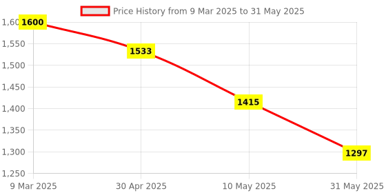 industrybuying.com Solar Universe India Solar Led Torch Two Way with 3W Led, Smf Battery-Rechargeable solar universe india Price History Graph from 9 Mar 2025 to 31 May 2025