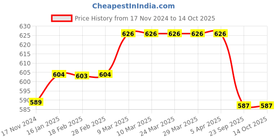 industrybuying.com solar universe india Solar Mobile Charging Kit of Solar Panel (5W) solar universe india Price History Graph from 17 Nov 2024 to 13 Oct 2025