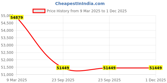 industrybuying.com Solar Universe India Solar mono block 0.5 HP 1Phase Copper Coil 7 Stage DC Pump solar universe india Price History Graph from 9 Mar 2025 to 1 Dec 2025