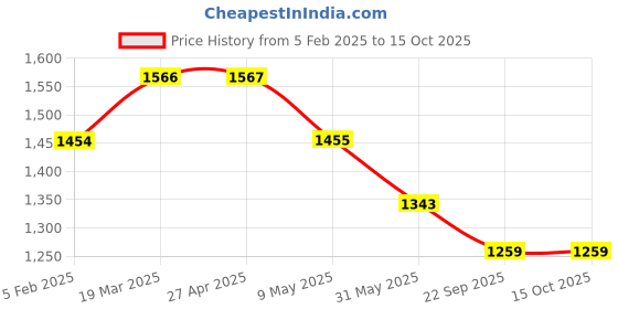 industrybuying.com Solar Universe India Solar Panel Kit of Mobile Charging 10W solar universe india Price History Graph from 5 Feb 2025 to 15 Oct 2025