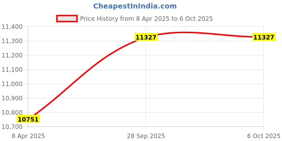 industrybuying.com Solar Universe India Solar Panel with Charge Controller Combo Set 200W solar universe india Price History Graph from 8 Apr 2025 to 6 Oct 2025