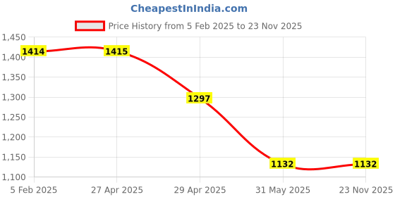 industrybuying.com Solar Universe India Solar Power Bank with LED Light 8W solar universe india Price History Graph from 5 Feb 2025 to 23 Nov 2025
