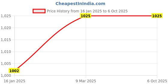 industrybuying.com Solar Universe India Solar Powered Head Lamp with Lithium Battery & External Solar Panel-400M Focus solar universe india Price History Graph from 16 Jan 2025 to 6 Oct 2025