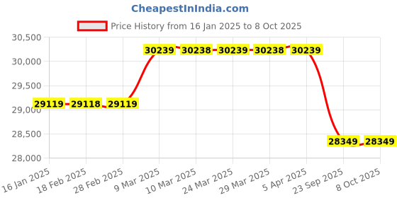 industrybuying.com solar universe india Solar Pump VFD driver controller for 2HP solar universe india Price History Graph from 16 Jan 2025 to 8 Oct 2025