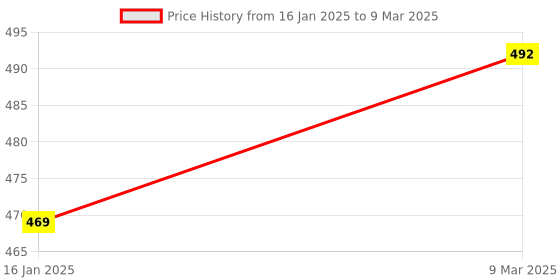 industrybuying.com Solar Universe India Solar Study Lamp with Metal Stand - 2 Light Modes & Inbuilt Solar Panel solar universe india Price History Graph from 16 Jan 2025 to 9 Mar 2025