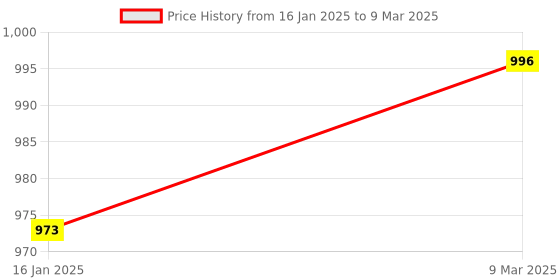 industrybuying.com Solar Universe India Solar Torch   SUI-GJL-14-Kisan Torch solar universe india Price History Graph from 16 Jan 2025 to 9 Mar 2025