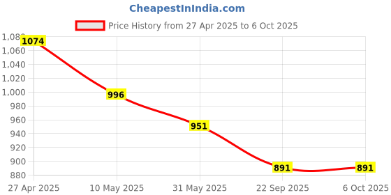 industrybuying.com Solar Universe India Solar Torch   SUI-GJL-7-Torch solar universe india Price History Graph from 27 Apr 2025 to 5 Oct 2025