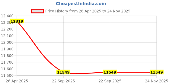 industrybuying.com solar universe india SUI 15 Watt All in One Integrated Solar Streetlight solar universe india Price History Graph from 26 Apr 2025 to 24 Nov 2025