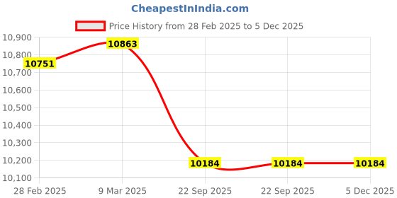 industrybuying.com solar universe india SUI AIO Solar Street Light for Outdoor Home, 12w (White) solar universe india Price History Graph from 28 Feb 2025 to 5 Dec 2025