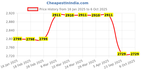 industrybuying.com solar universe india SUI Li-ion Solar Home Lighting System multiple LED bulbs, Model No: GL 10 solar universe india Price History Graph from 16 Jan 2025 to 6 Oct 2025