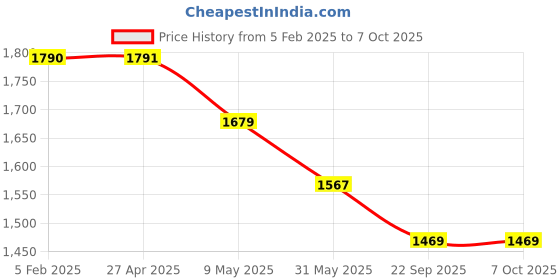 industrybuying.com solar universe india SUI Plastic CFL Lantern With 3 Way Charging (Multicolour, 7-watt) solar universe india Price History Graph from 5 Feb 2025 to 6 Oct 2025
