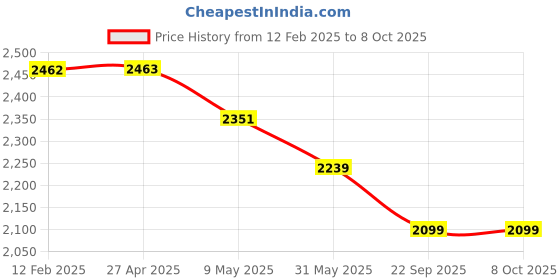 industrybuying.com solar universe india SUI Plastic Multifunction LED Lantern & Lamp With Mobile Charging, (Multicolour, 3-watt) solar universe india Price History Graph from 12 Feb 2025 to 7 Oct 2025
