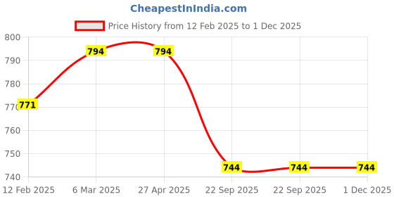 industrybuying.com solar universe india SUI Plastic Weatherproof Garden Light with 3 LEDs (Silver, 1-watt) solar universe india Price History Graph from 12 Feb 2025 to 1 Dec 2025
