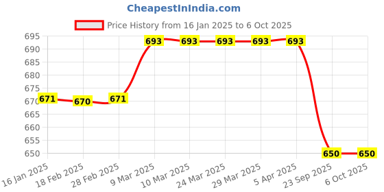 industrybuying.com solar universe india SUI Plastic Weatherproof Multi-led Garden Lamp, Inbuilt Battery & Solar Panel solar universe india Price History Graph from 16 Jan 2025 to 6 Oct 2025