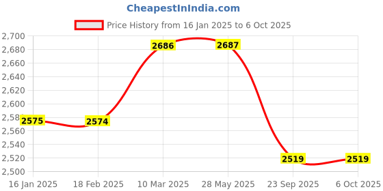 industrybuying.com solar universe india SUI Solar Charge Controller with LCD display 12V & 24V (dual mode) 30 amps PWM Smart Controller solar universe india Price History Graph from 16 Jan 2025 to 5 Oct 2025