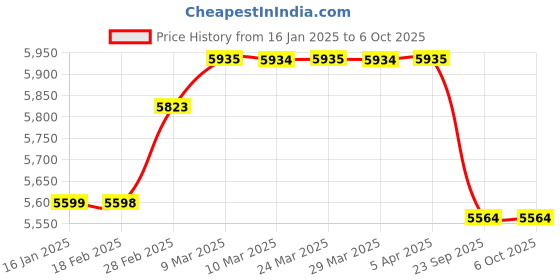 industrybuying.com solar universe india SUI Solar Charge Controller with LCD display 48V 40 amps PWM Smart Controller solar universe india Price History Graph from 16 Jan 2025 to 5 Oct 2025