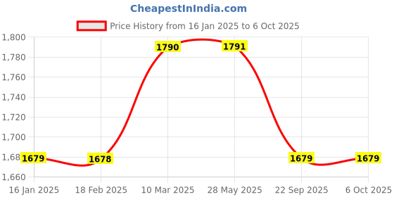 industrybuying.com solar universe india SUI Solar Charge Controller with LED display 12V 20 amps PWM Smart Controller solar universe india Price History Graph from 16 Jan 2025 to 6 Oct 2025