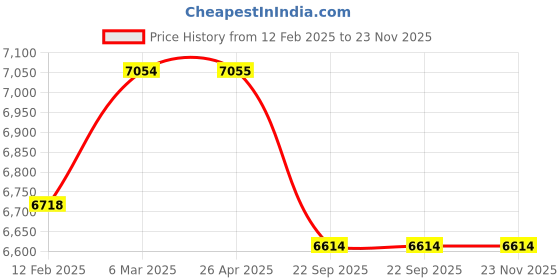industrybuying.com solar universe india SUI Solar Home System with FM Radio, 84Wh Battery & 20W Solar Panel solar universe india Price History Graph from 12 Feb 2025 to 22 Nov 2025