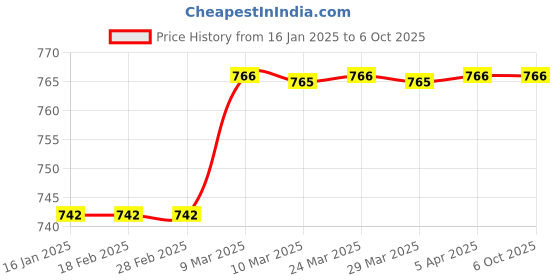 industrybuying.com solar universe india SUI Solar Torch with multple LEDs and compass solar universe india Price History Graph from 16 Jan 2025 to 5 Oct 2025