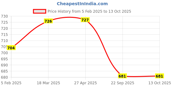 industrybuying.com solar universe india SUI Weatherproof Vintage Garden Lamp With 8 Leds solar universe india Price History Graph from 5 Feb 2025 to 12 Oct 2025